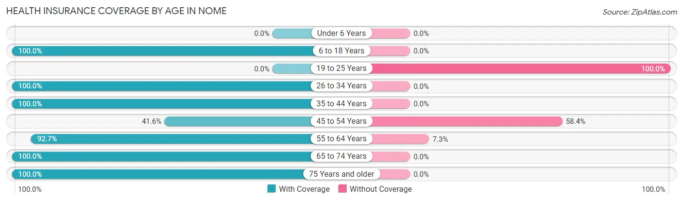 Health Insurance Coverage by Age in Nome