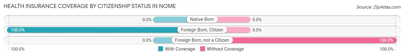 Health Insurance Coverage by Citizenship Status in Nome