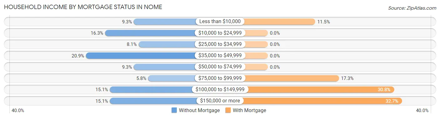 Household Income by Mortgage Status in Nome