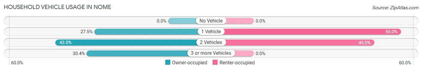 Household Vehicle Usage in Nome