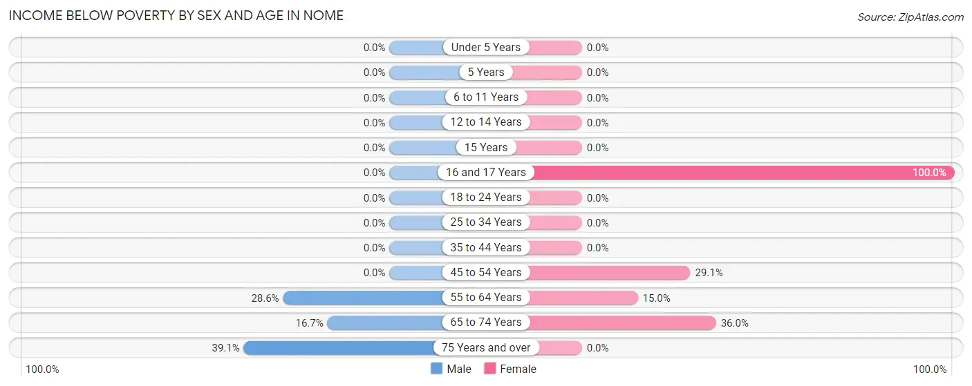 Income Below Poverty by Sex and Age in Nome
