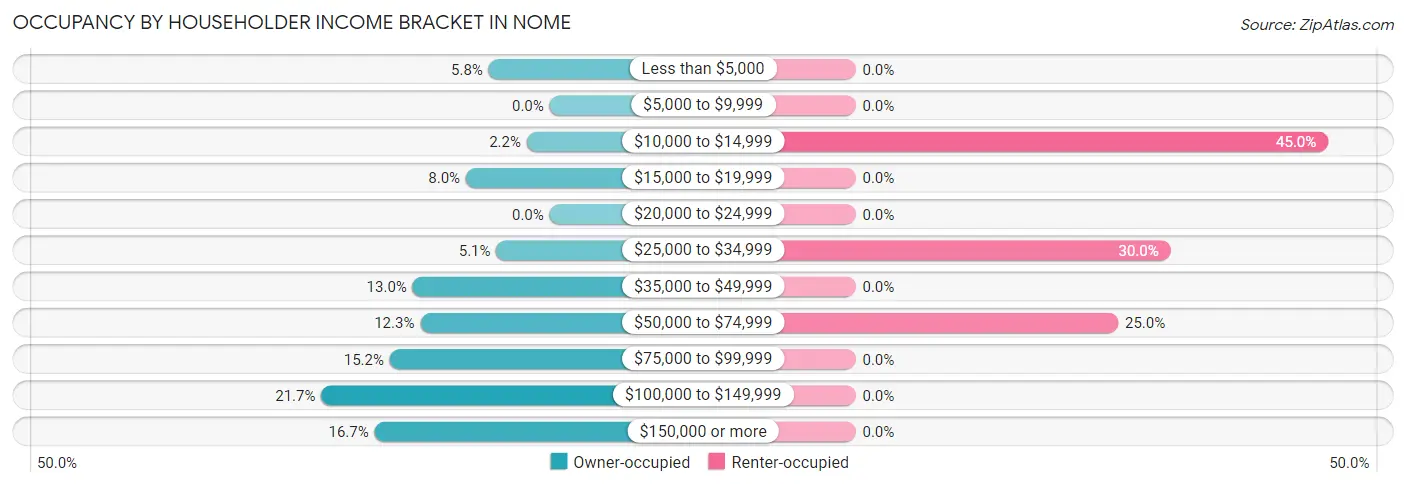 Occupancy by Householder Income Bracket in Nome