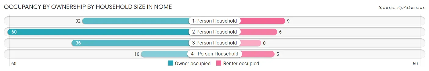 Occupancy by Ownership by Household Size in Nome