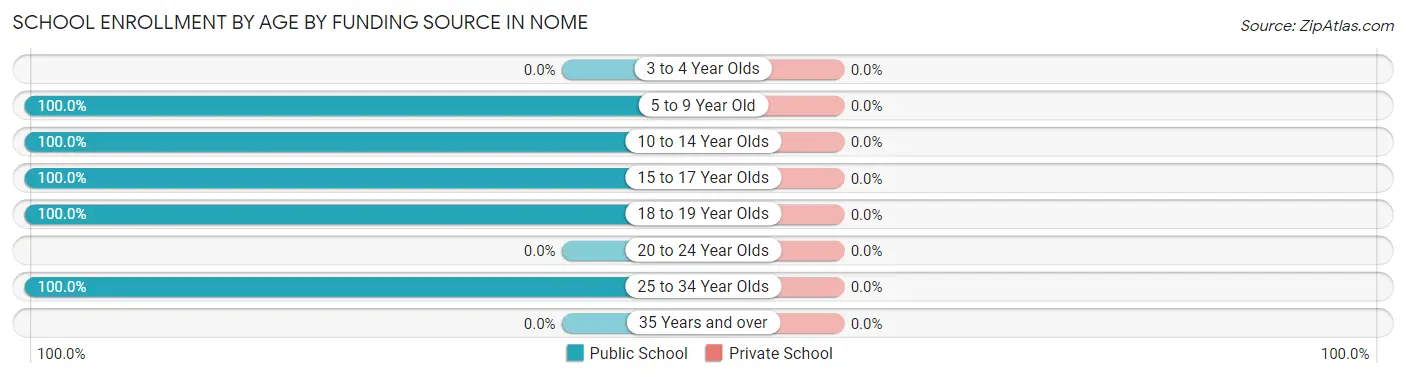 School Enrollment by Age by Funding Source in Nome