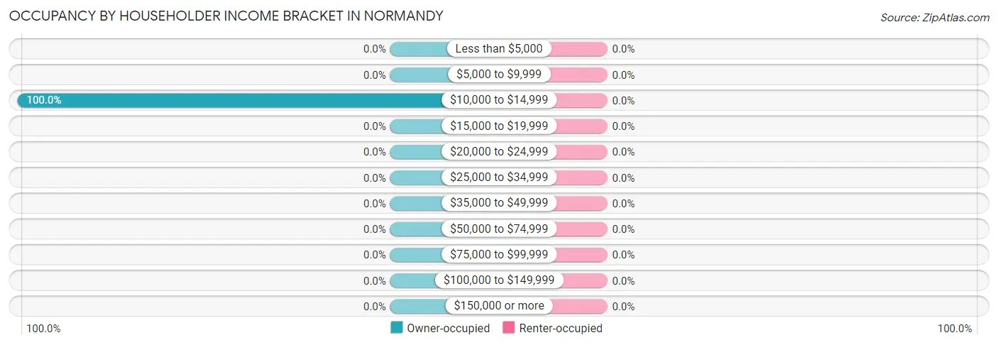 Occupancy by Householder Income Bracket in Normandy