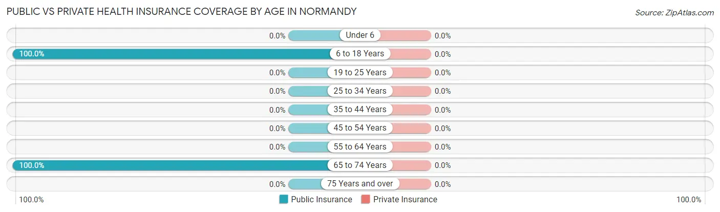 Public vs Private Health Insurance Coverage by Age in Normandy