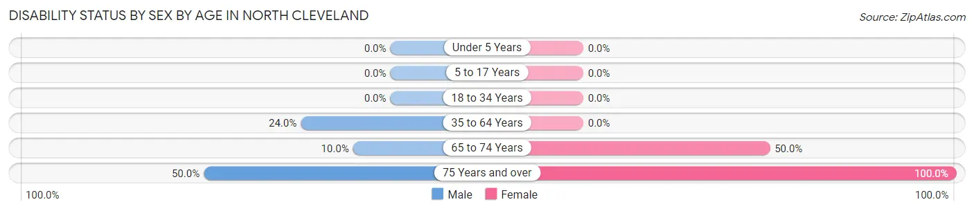 Disability Status by Sex by Age in North Cleveland