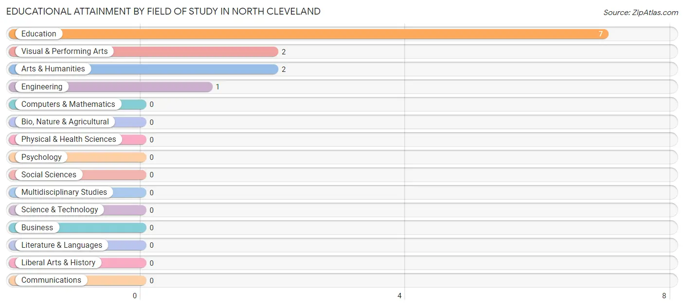 Educational Attainment by Field of Study in North Cleveland