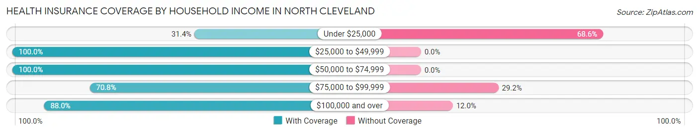 Health Insurance Coverage by Household Income in North Cleveland