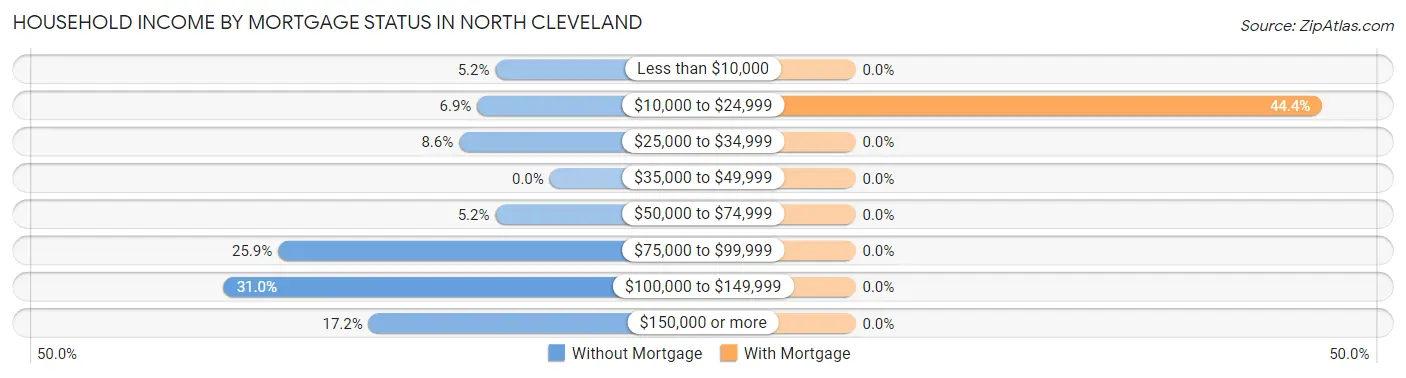 Household Income by Mortgage Status in North Cleveland