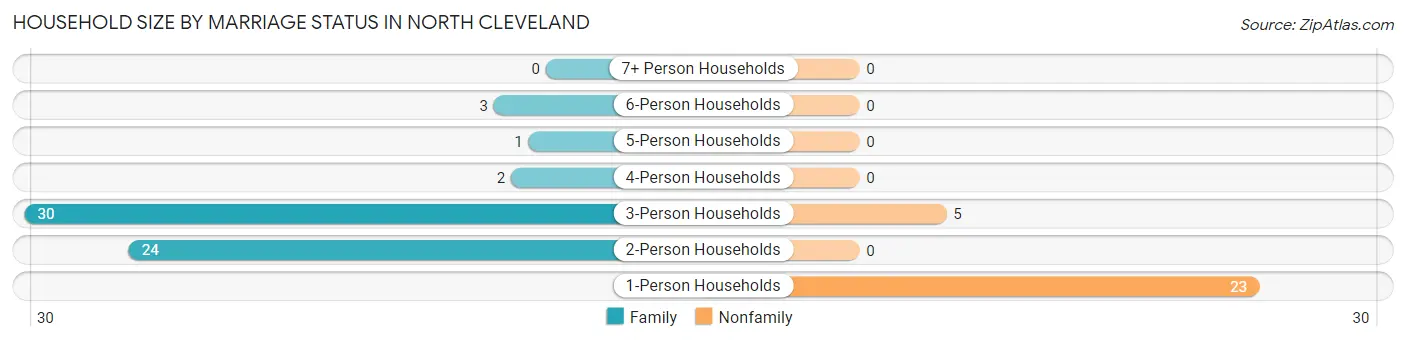 Household Size by Marriage Status in North Cleveland