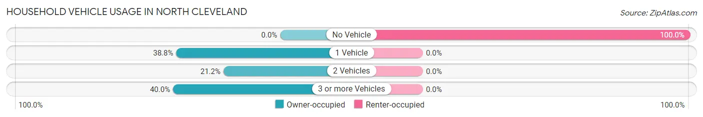 Household Vehicle Usage in North Cleveland