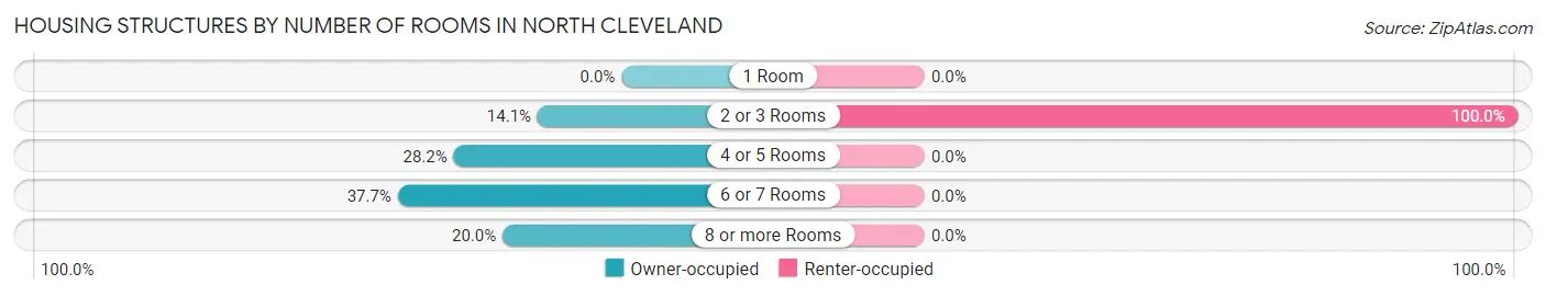 Housing Structures by Number of Rooms in North Cleveland