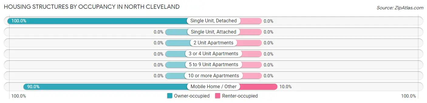 Housing Structures by Occupancy in North Cleveland