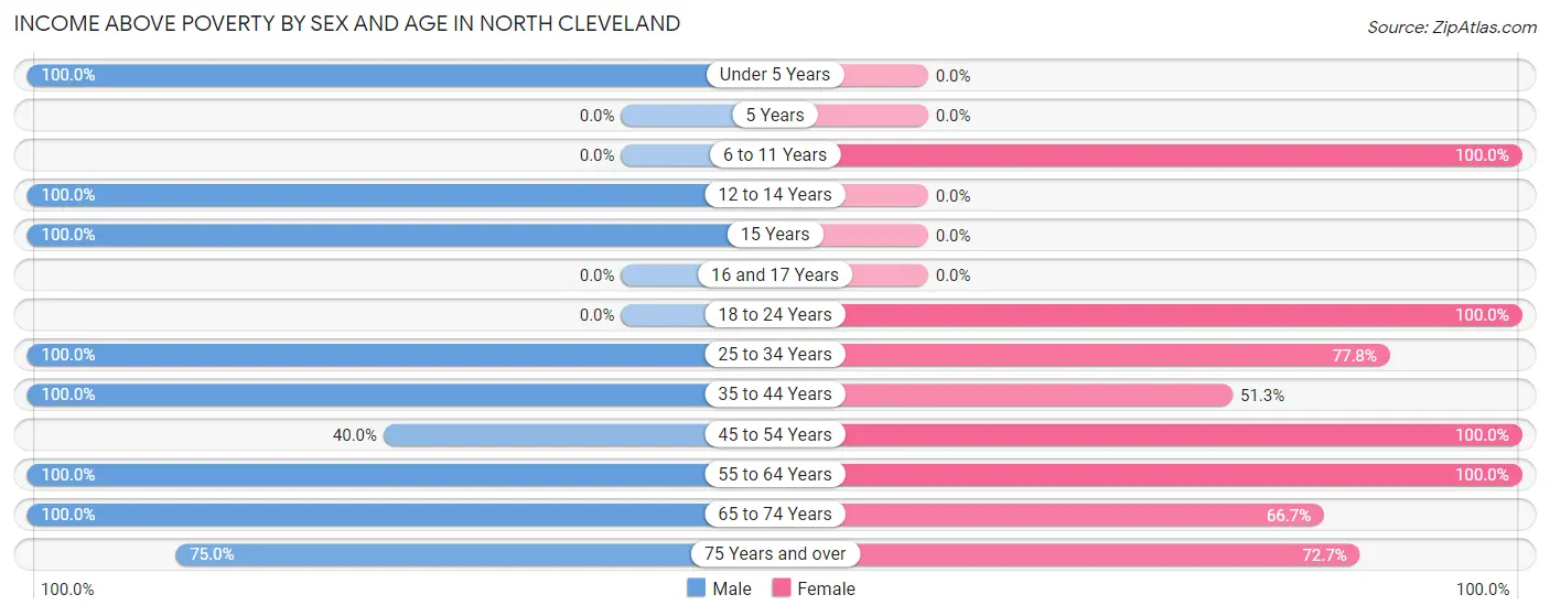 Income Above Poverty by Sex and Age in North Cleveland