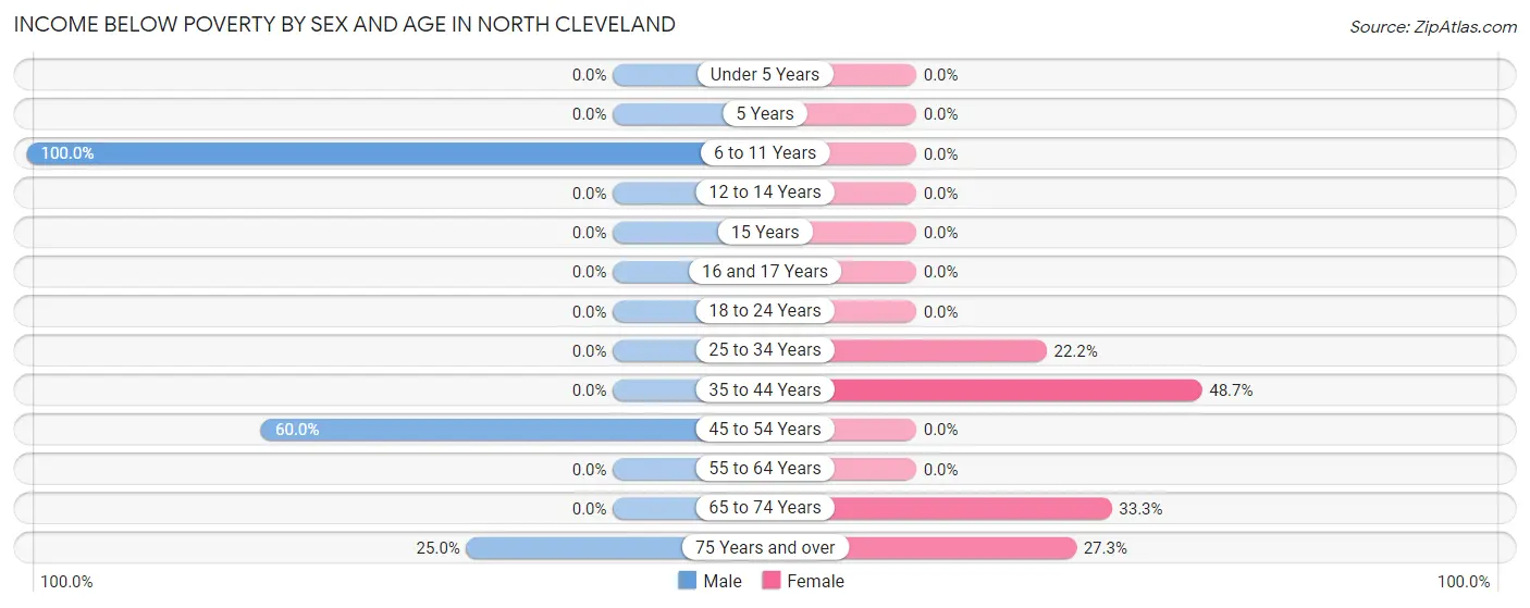 Income Below Poverty by Sex and Age in North Cleveland