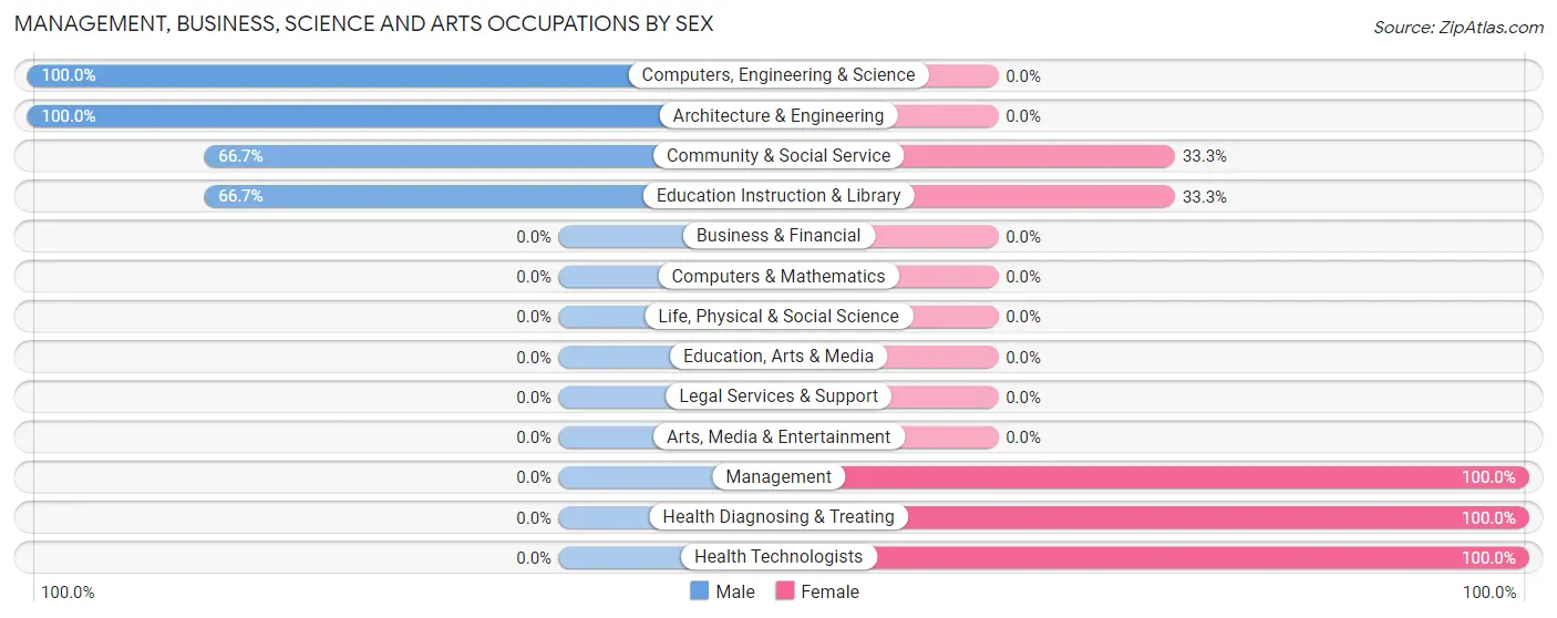 Management, Business, Science and Arts Occupations by Sex in North Cleveland
