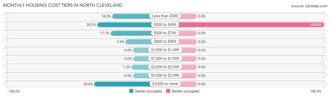 Monthly Housing Cost Tiers in North Cleveland