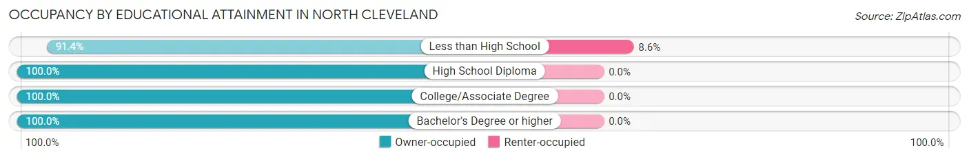 Occupancy by Educational Attainment in North Cleveland