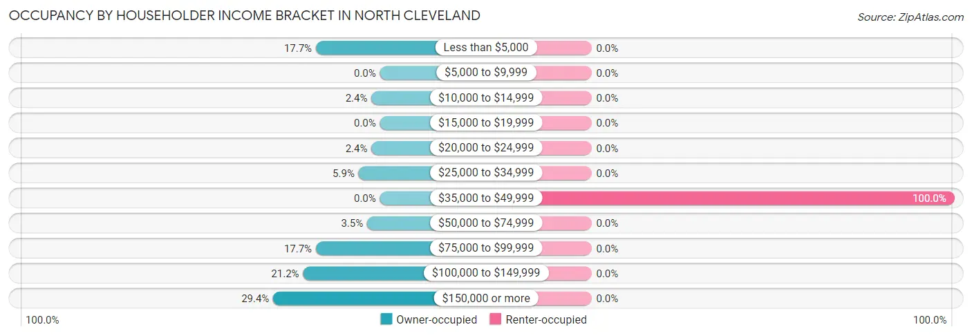Occupancy by Householder Income Bracket in North Cleveland