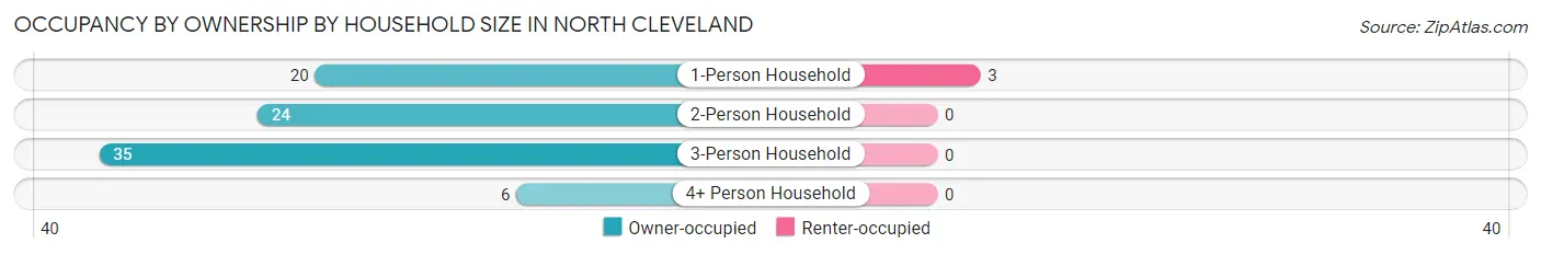 Occupancy by Ownership by Household Size in North Cleveland