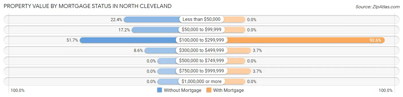 Property Value by Mortgage Status in North Cleveland