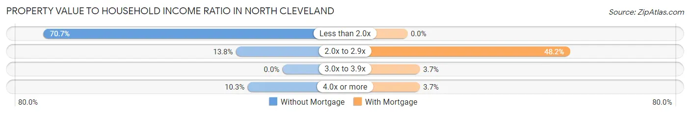 Property Value to Household Income Ratio in North Cleveland