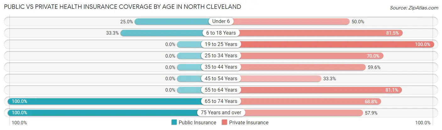 Public vs Private Health Insurance Coverage by Age in North Cleveland