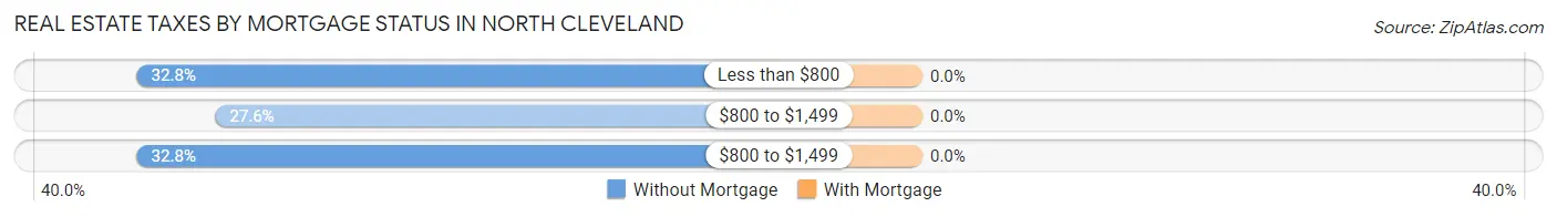 Real Estate Taxes by Mortgage Status in North Cleveland