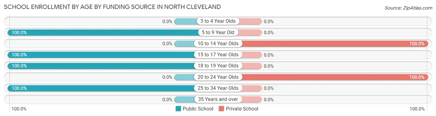 School Enrollment by Age by Funding Source in North Cleveland