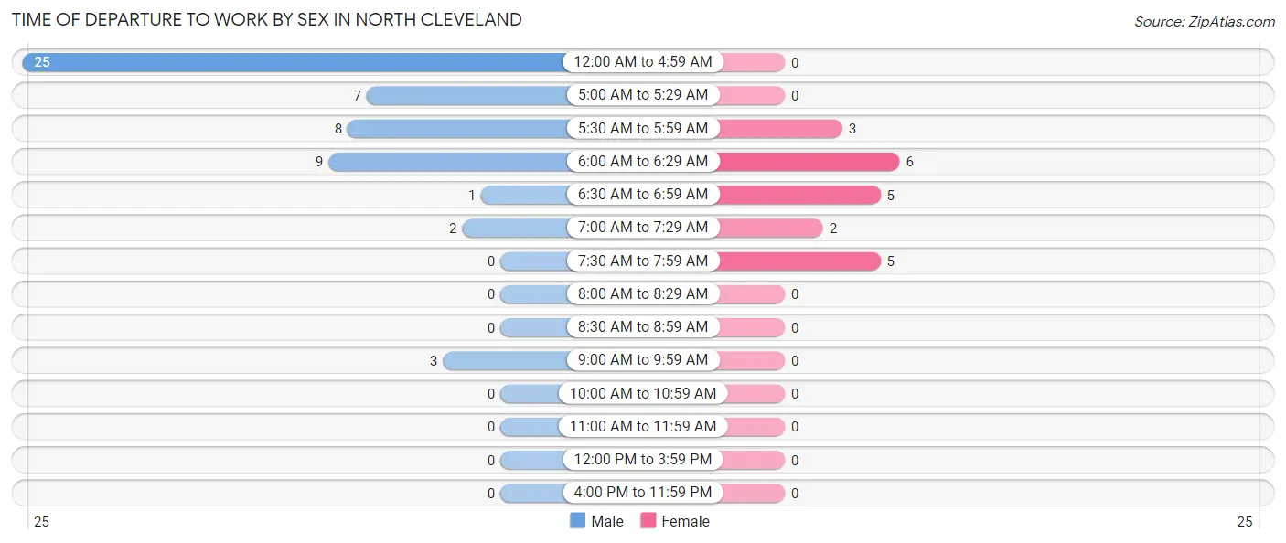 Time of Departure to Work by Sex in North Cleveland