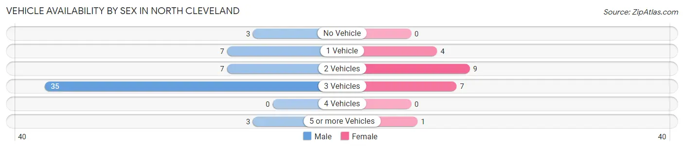Vehicle Availability by Sex in North Cleveland