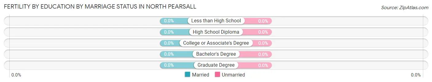 Female Fertility by Education by Marriage Status in North Pearsall