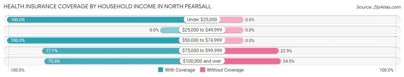 Health Insurance Coverage by Household Income in North Pearsall