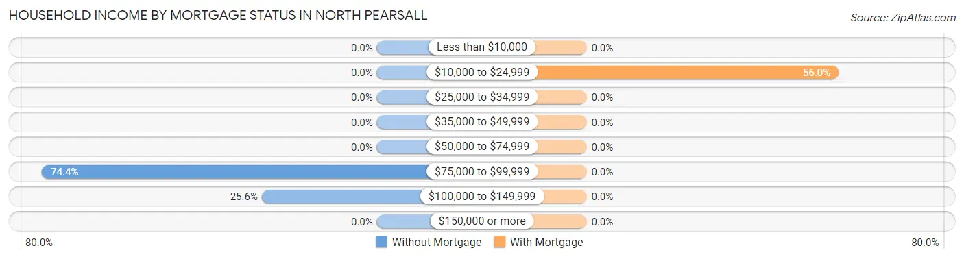 Household Income by Mortgage Status in North Pearsall
