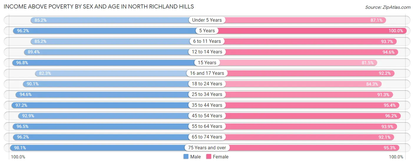 Income Above Poverty by Sex and Age in North Richland Hills