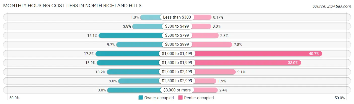 Monthly Housing Cost Tiers in North Richland Hills