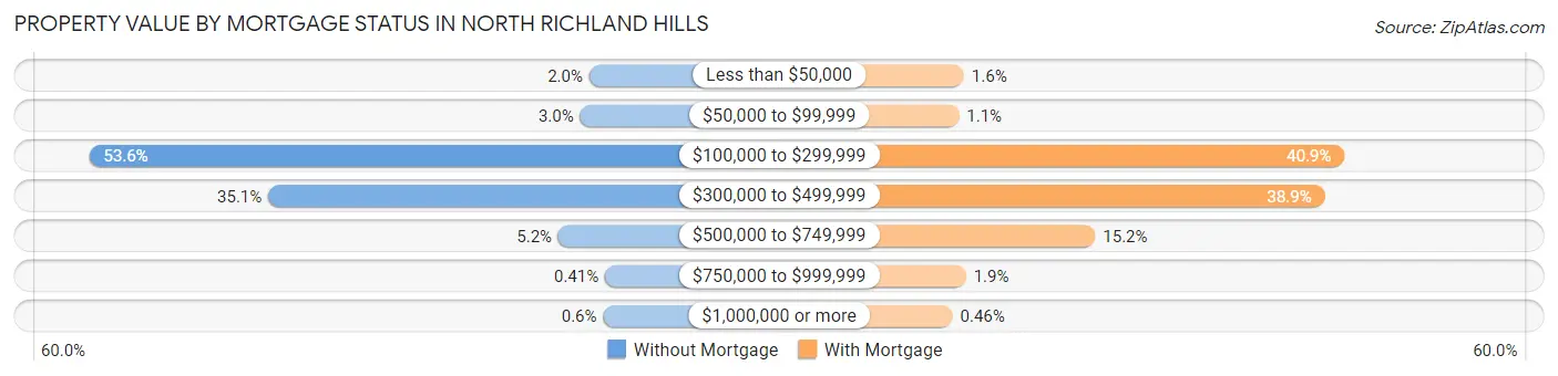Property Value by Mortgage Status in North Richland Hills