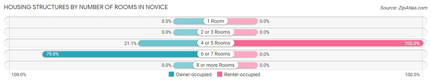 Housing Structures by Number of Rooms in Novice