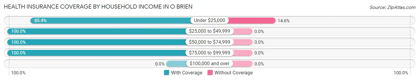 Health Insurance Coverage by Household Income in O Brien