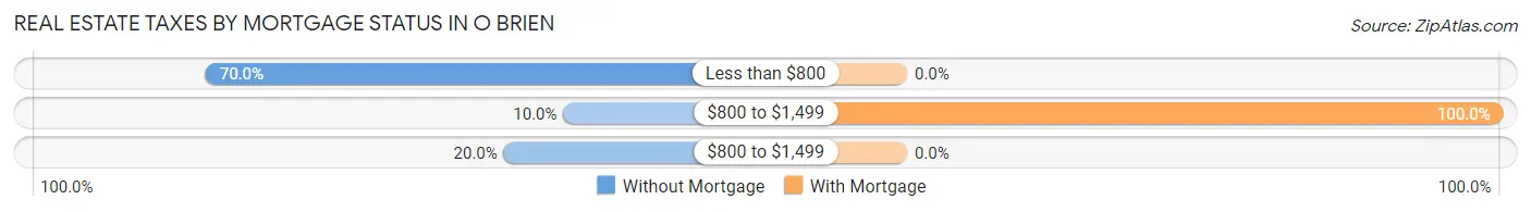 Real Estate Taxes by Mortgage Status in O Brien