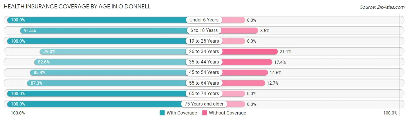 Health Insurance Coverage by Age in O Donnell