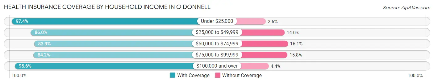 Health Insurance Coverage by Household Income in O Donnell
