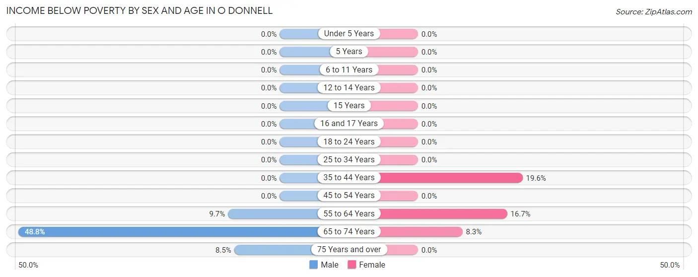 Income Below Poverty by Sex and Age in O Donnell