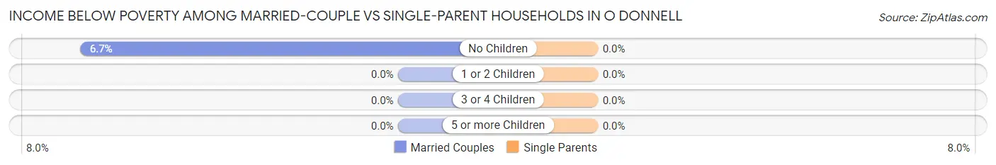 Income Below Poverty Among Married-Couple vs Single-Parent Households in O Donnell
