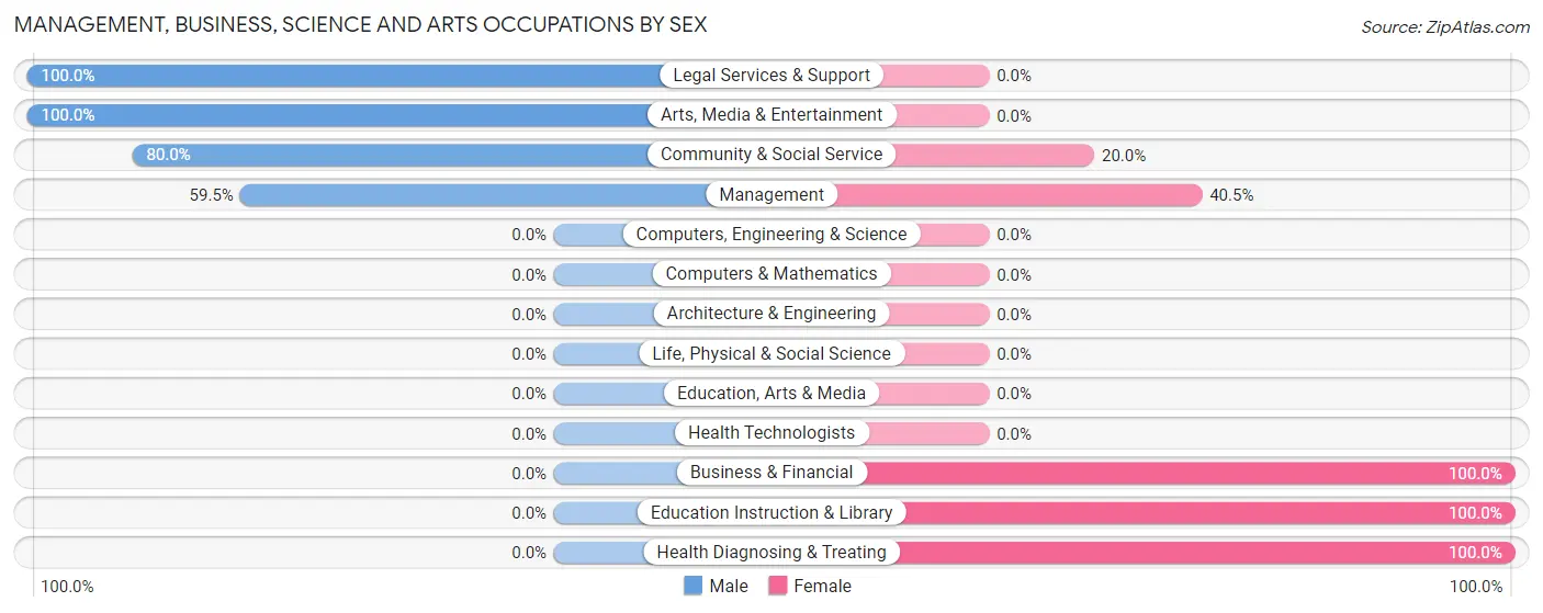 Management, Business, Science and Arts Occupations by Sex in O Donnell