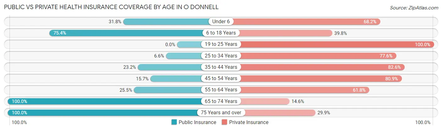 Public vs Private Health Insurance Coverage by Age in O Donnell