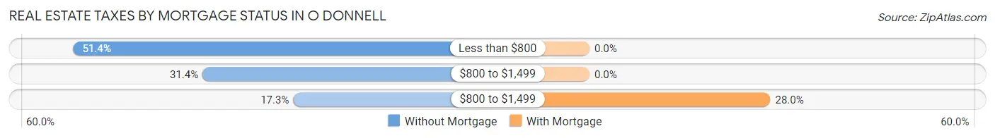 Real Estate Taxes by Mortgage Status in O Donnell