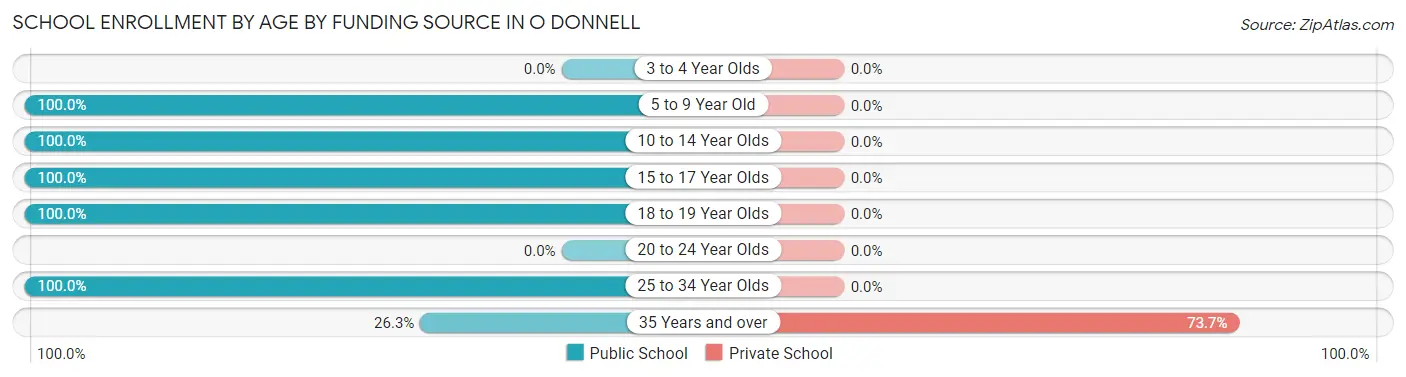 School Enrollment by Age by Funding Source in O Donnell