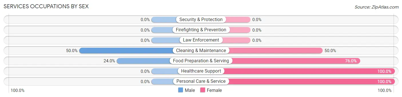 Services Occupations by Sex in O Donnell